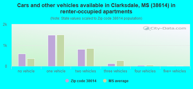 Cars and other vehicles available in Clarksdale, MS (38614) in renter-occupied apartments