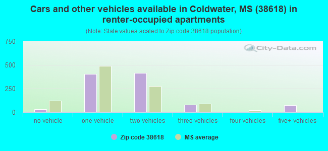 Cars and other vehicles available in Coldwater, MS (38618) in renter-occupied apartments