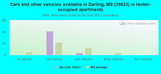 Cars and other vehicles available in Darling, MS (38623) in renter-occupied apartments