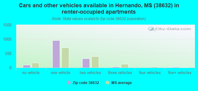 Cars and other vehicles available in Hernando, MS (38632) in renter-occupied apartments