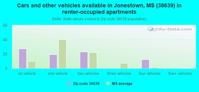 Cars and other vehicles available in Jonestown, MS (38639) in renter-occupied apartments