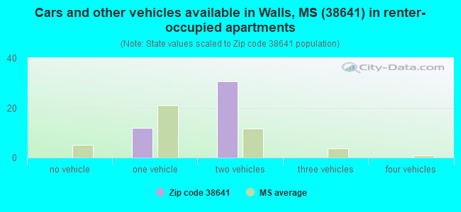 Cars and other vehicles available in Walls, MS (38641) in renter-occupied apartments
