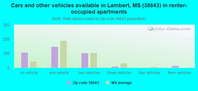 Cars and other vehicles available in Lambert, MS (38643) in renter-occupied apartments
