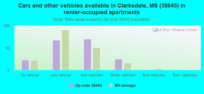 Cars and other vehicles available in Clarksdale, MS (38645) in renter-occupied apartments