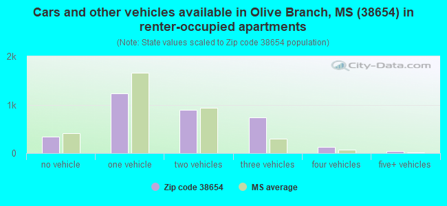 Cars and other vehicles available in Olive Branch, MS (38654) in renter-occupied apartments