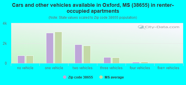 Cars and other vehicles available in Oxford, MS (38655) in renter-occupied apartments