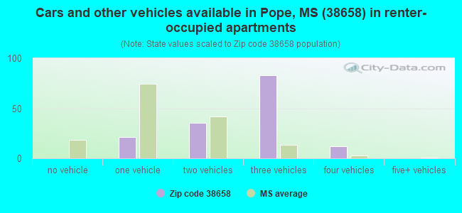Cars and other vehicles available in Pope, MS (38658) in renter-occupied apartments