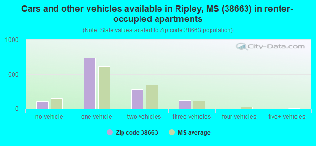 Cars and other vehicles available in Ripley, MS (38663) in renter-occupied apartments