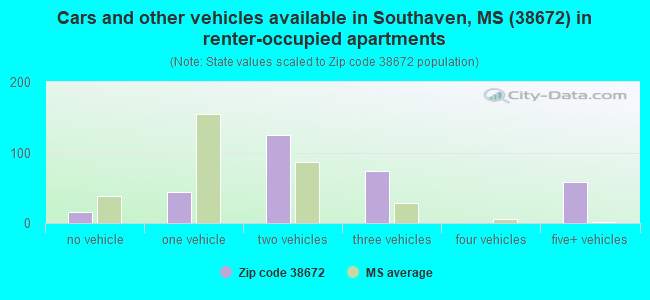 Cars and other vehicles available in Southaven, MS (38672) in renter-occupied apartments