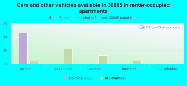 Cars and other vehicles available in 38685 in renter-occupied apartments