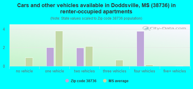 Cars and other vehicles available in Doddsville, MS (38736) in renter-occupied apartments