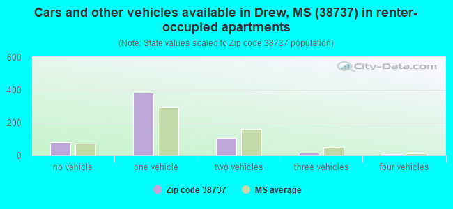 Cars and other vehicles available in Drew, MS (38737) in renter-occupied apartments
