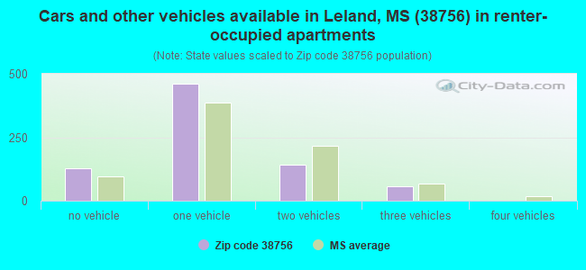 Cars and other vehicles available in Leland, MS (38756) in renter-occupied apartments