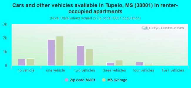 Cars and other vehicles available in Tupelo, MS (38801) in renter-occupied apartments