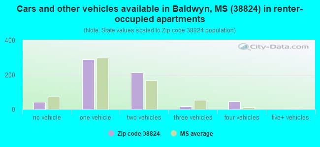 Cars and other vehicles available in Baldwyn, MS (38824) in renter-occupied apartments