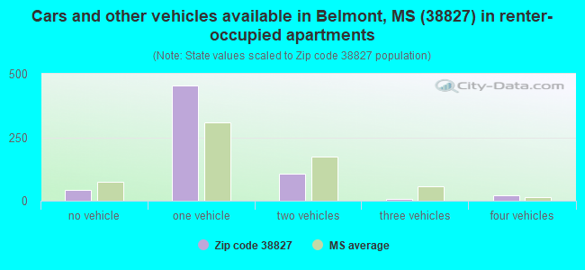 Cars and other vehicles available in Belmont, MS (38827) in renter-occupied apartments
