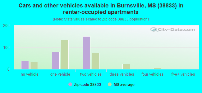 Cars and other vehicles available in Burnsville, MS (38833) in renter-occupied apartments