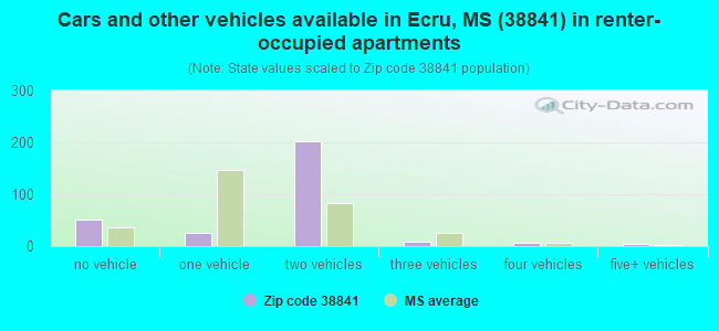 Cars and other vehicles available in Ecru, MS (38841) in renter-occupied apartments