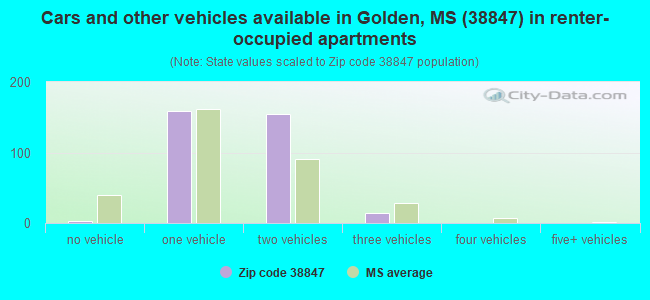 Cars and other vehicles available in Golden, MS (38847) in renter-occupied apartments