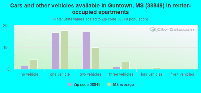 Cars and other vehicles available in Guntown, MS (38849) in renter-occupied apartments