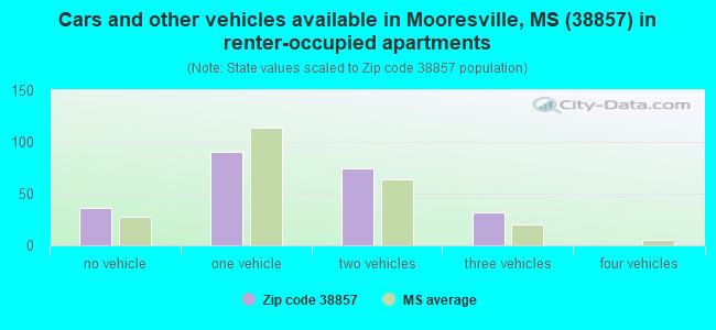 Cars and other vehicles available in Mooresville, MS (38857) in renter-occupied apartments