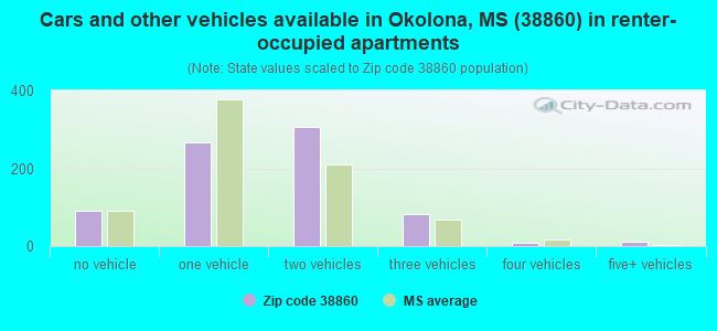 Cars and other vehicles available in Okolona, MS (38860) in renter-occupied apartments