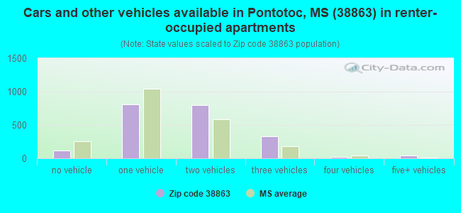 Cars and other vehicles available in Pontotoc, MS (38863) in renter-occupied apartments
