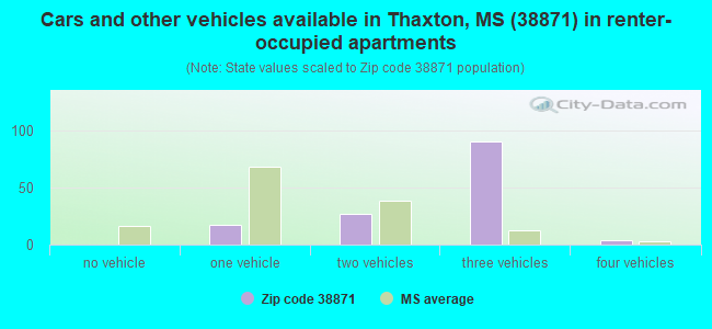 Cars and other vehicles available in Thaxton, MS (38871) in renter-occupied apartments