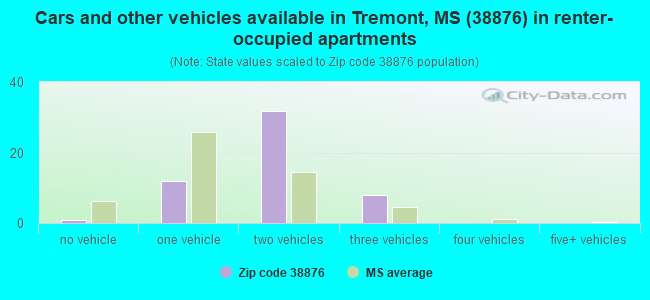 Cars and other vehicles available in Tremont, MS (38876) in renter-occupied apartments