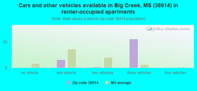 Cars and other vehicles available in Big Creek, MS (38914) in renter-occupied apartments