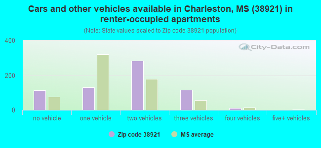 Cars and other vehicles available in Charleston, MS (38921) in renter-occupied apartments