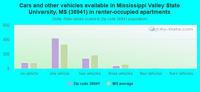 Cars and other vehicles available in Mississippi Valley State University, MS (38941) in renter-occupied apartments