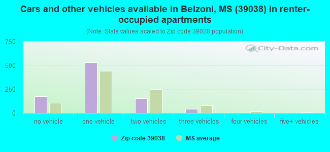 Cars and other vehicles available in Belzoni, MS (39038) in renter-occupied apartments
