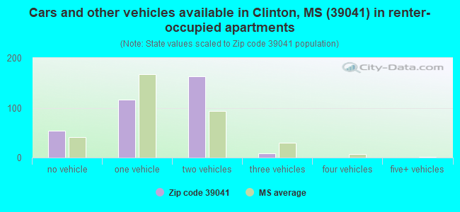 Cars and other vehicles available in Clinton, MS (39041) in renter-occupied apartments