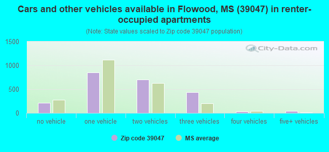 Cars and other vehicles available in Flowood, MS (39047) in renter-occupied apartments