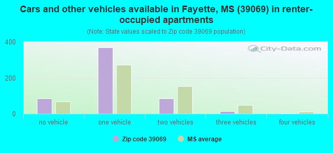 Cars and other vehicles available in Fayette, MS (39069) in renter-occupied apartments