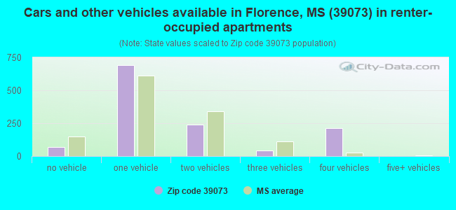 Cars and other vehicles available in Florence, MS (39073) in renter-occupied apartments