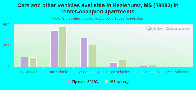 Cars and other vehicles available in Hazlehurst, MS (39083) in renter-occupied apartments