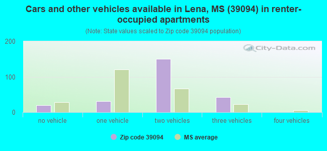 Cars and other vehicles available in Lena, MS (39094) in renter-occupied apartments