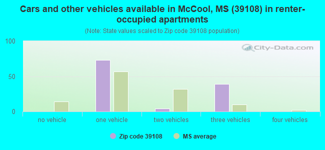 Cars and other vehicles available in McCool, MS (39108) in renter-occupied apartments