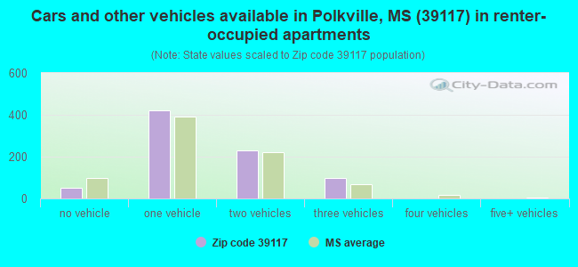 Cars and other vehicles available in Polkville, MS (39117) in renter-occupied apartments