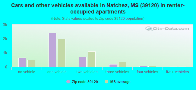 Cars and other vehicles available in Natchez, MS (39120) in renter-occupied apartments