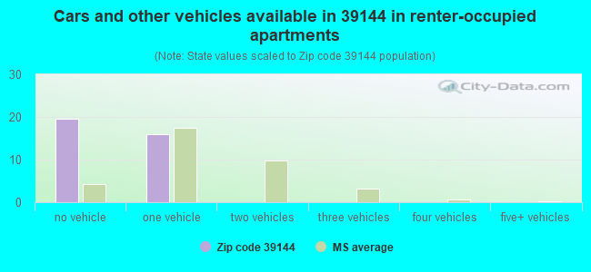 Cars and other vehicles available in 39144 in renter-occupied apartments