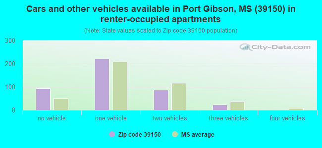 Cars and other vehicles available in Port Gibson, MS (39150) in renter-occupied apartments