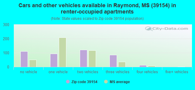 Cars and other vehicles available in Raymond, MS (39154) in renter-occupied apartments