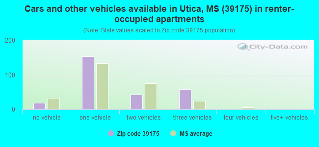 Cars and other vehicles available in Utica, MS (39175) in renter-occupied apartments