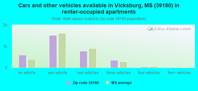 Cars and other vehicles available in Vicksburg, MS (39180) in renter-occupied apartments