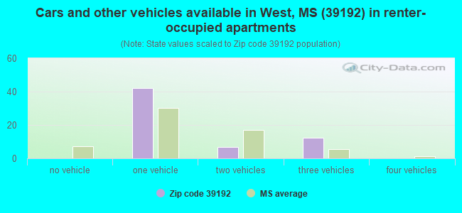 Cars and other vehicles available in West, MS (39192) in renter-occupied apartments