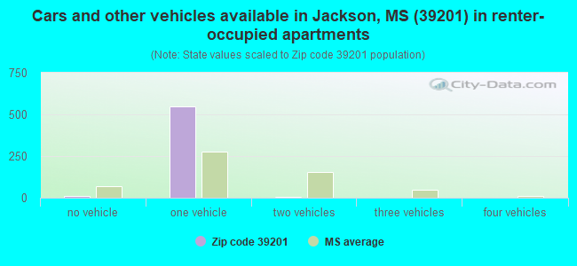 Cars and other vehicles available in Jackson, MS (39201) in renter-occupied apartments