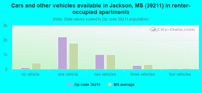 Cars and other vehicles available in Jackson, MS (39211) in renter-occupied apartments